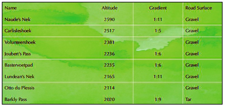 Altitude, Gradient and Road Surface details of the Great Eight Passes